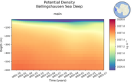 Time series of Bellingshausen Sea Deep Potential Density vs depth